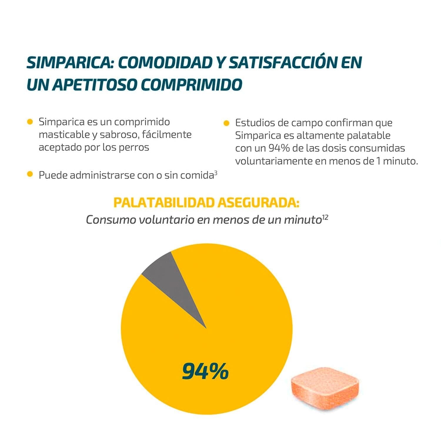 Simparica 40 mg x 3 comprimidos masticables (10-20 kg) Perros Farmex-Pluxee-Persistente 